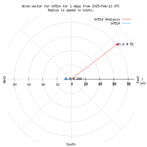 Wind vector chart