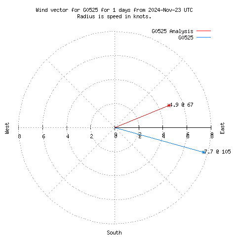 Wind vector chart