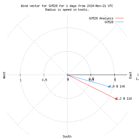 Wind vector chart