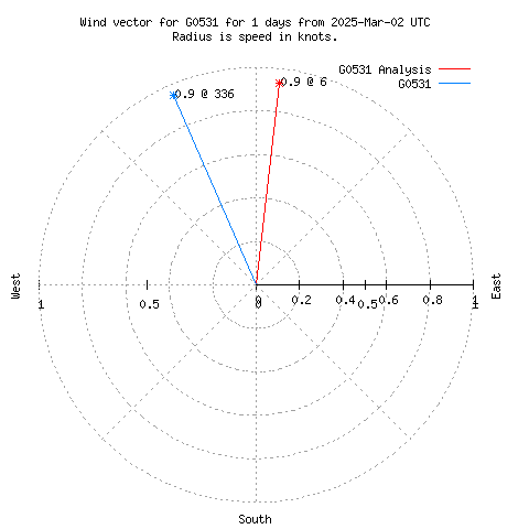 Wind vector chart