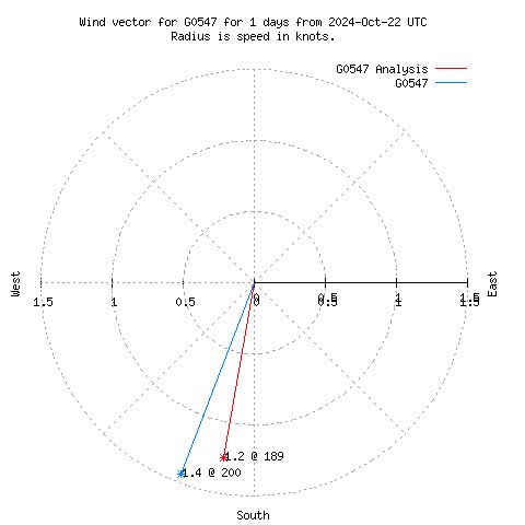 Wind vector chart