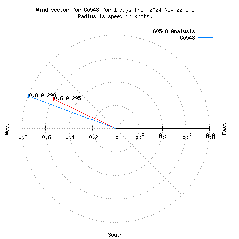 Wind vector chart