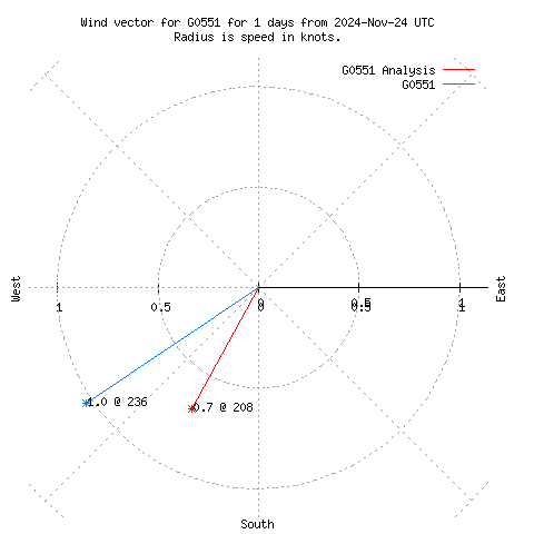 Wind vector chart