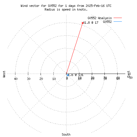 Wind vector chart