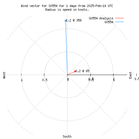 Wind vector chart