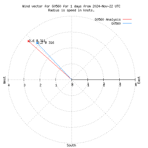 Wind vector chart