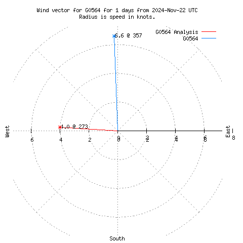 Wind vector chart