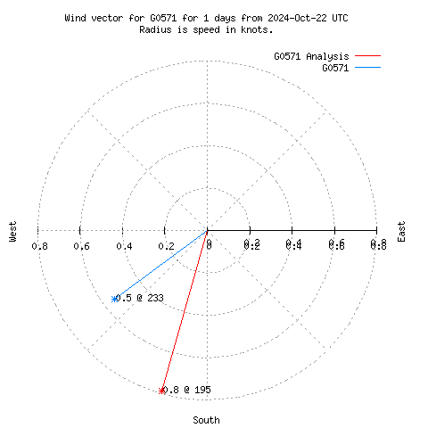 Wind vector chart