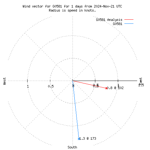 Wind vector chart