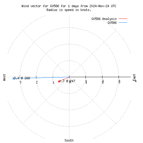 Wind vector chart