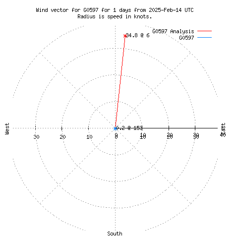 Wind vector chart