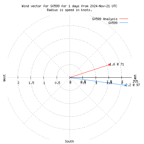 Wind vector chart