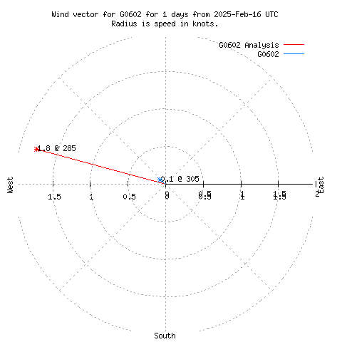 Wind vector chart