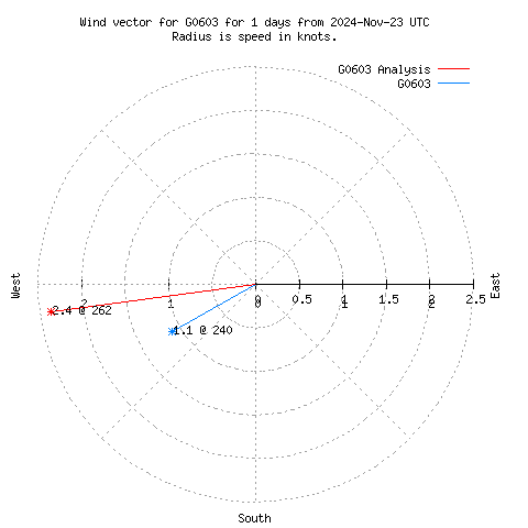 Wind vector chart