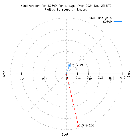 Wind vector chart