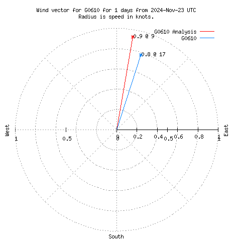 Wind vector chart