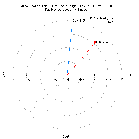 Wind vector chart