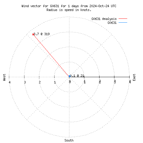 Wind vector chart