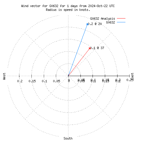 Wind vector chart