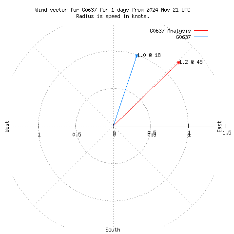 Wind vector chart