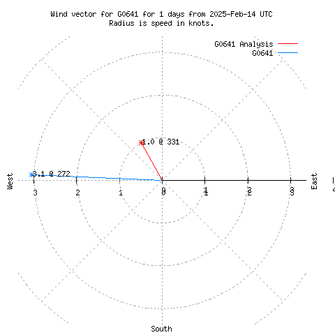 Wind vector chart