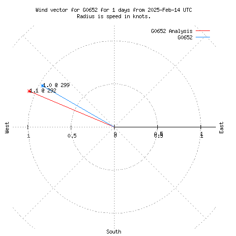 Wind vector chart