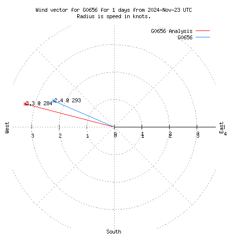 Wind vector chart