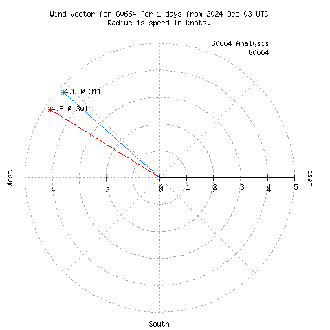 Wind vector chart