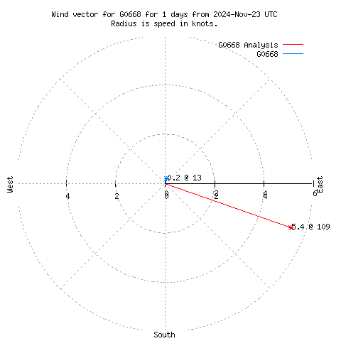 Wind vector chart