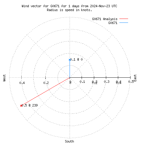 Wind vector chart