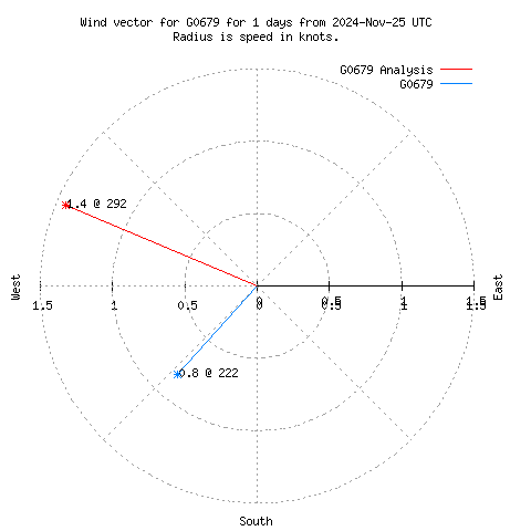 Wind vector chart