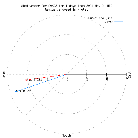 Wind vector chart