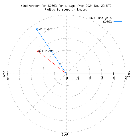 Wind vector chart