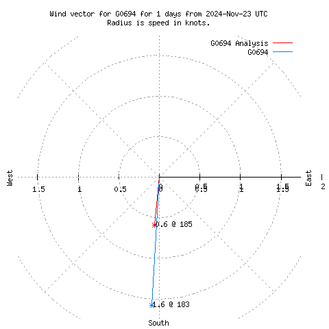 Wind vector chart