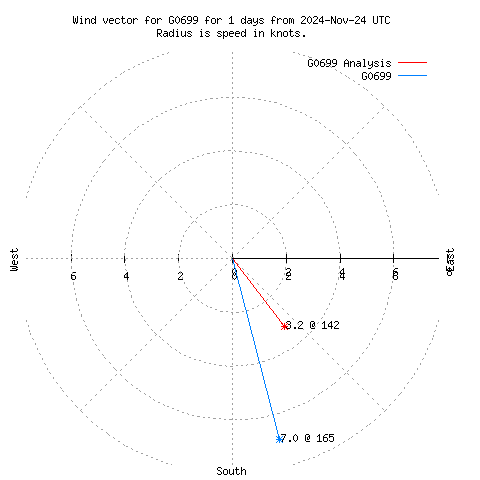 Wind vector chart