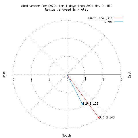 Wind vector chart