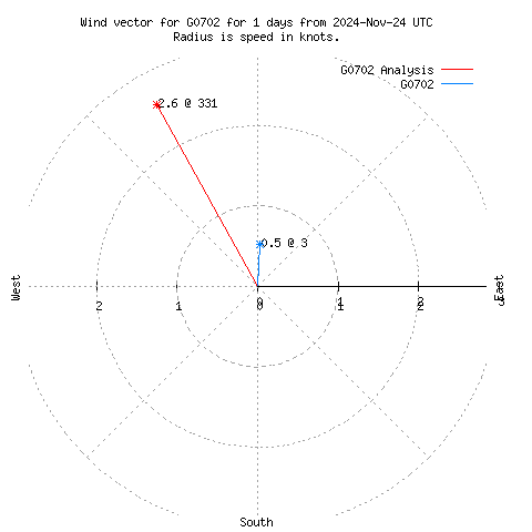 Wind vector chart