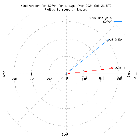 Wind vector chart