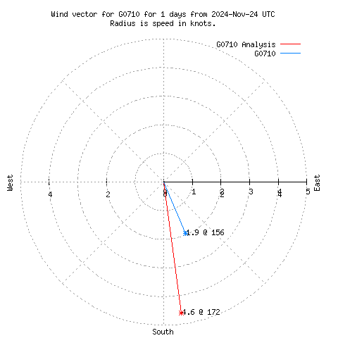 Wind vector chart