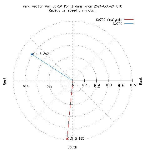 Wind vector chart