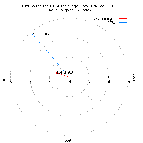 Wind vector chart