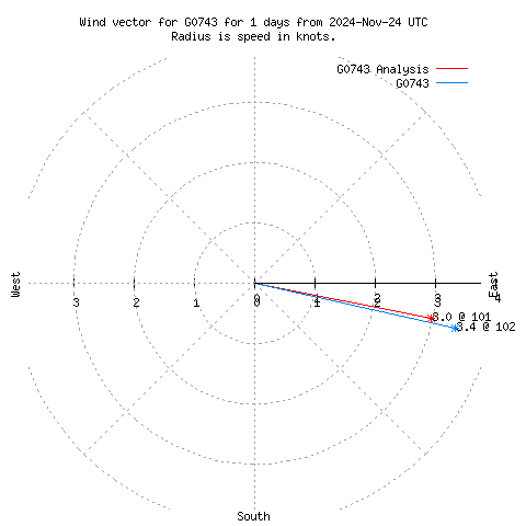 Wind vector chart