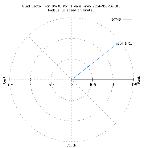 Wind vector chart