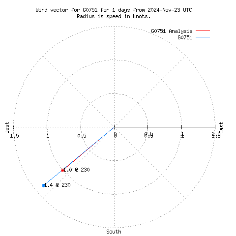 Wind vector chart