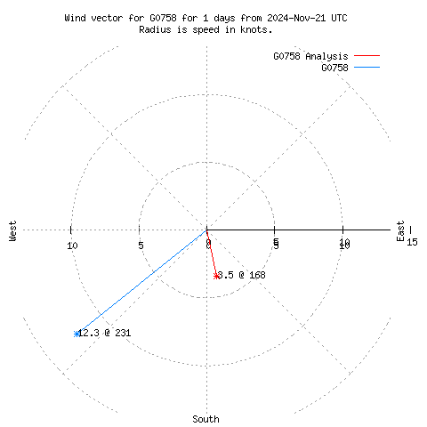 Wind vector chart