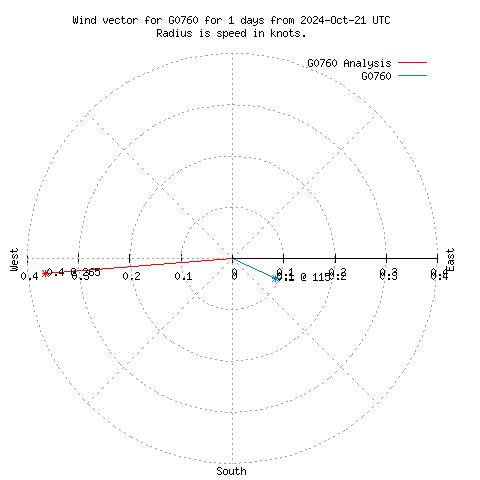 Wind vector chart