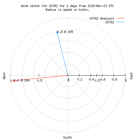 Wind vector chart