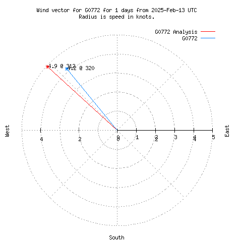 Wind vector chart