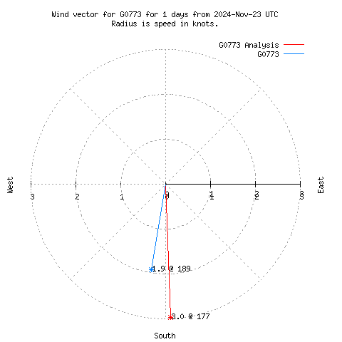 Wind vector chart