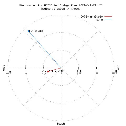 Wind vector chart